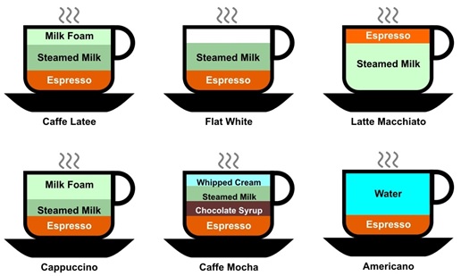 ทมาของชอกาแฟ กาแฟแตละชนดแตกตางกนอยางไร